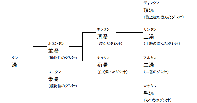 湯の種類